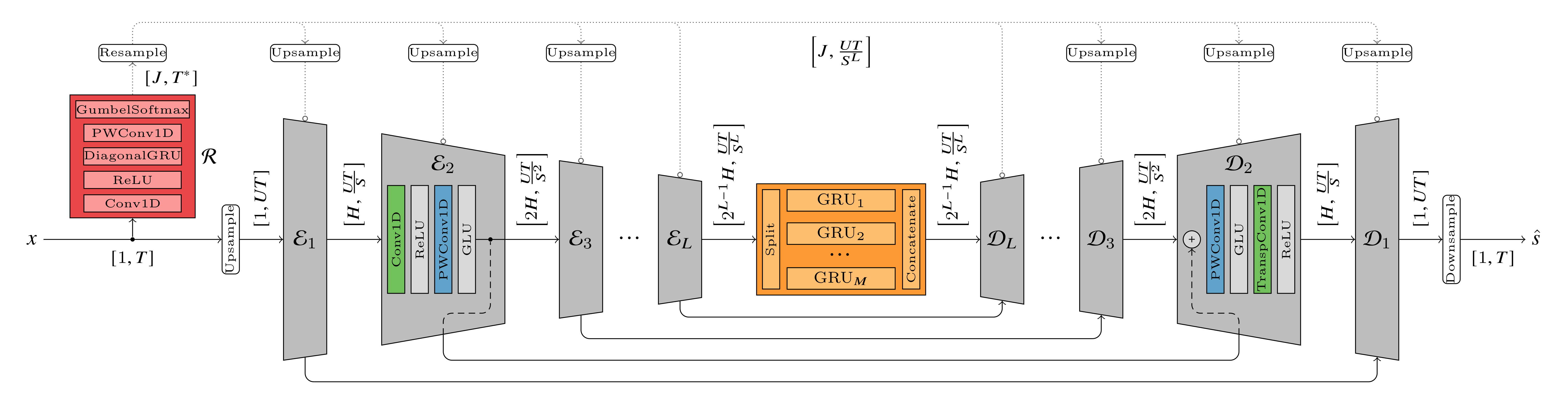 Overall solution showing DEMUCS backbone and routing subnet