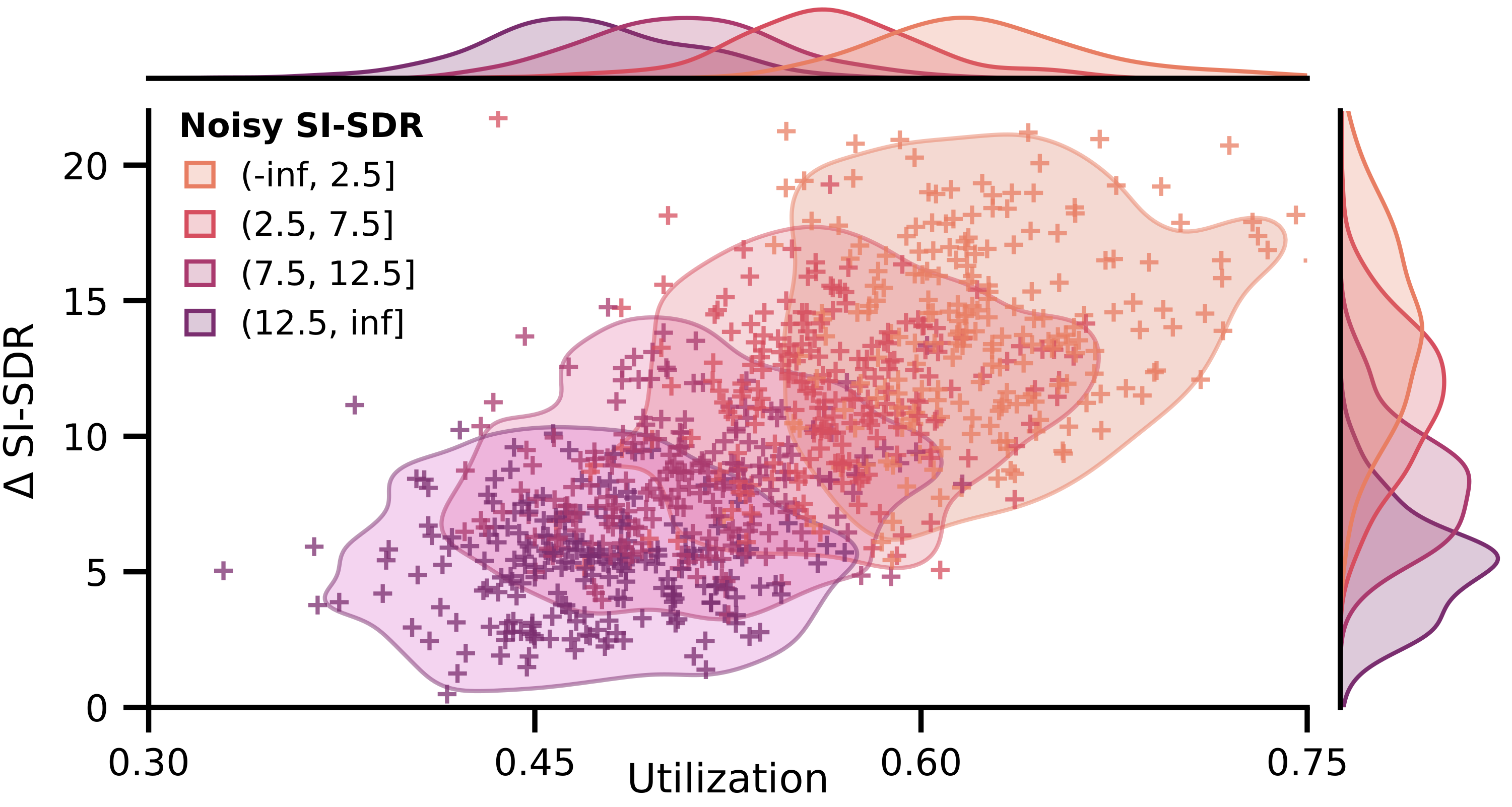 Relationship between average utilization and SI-SDR improvement
