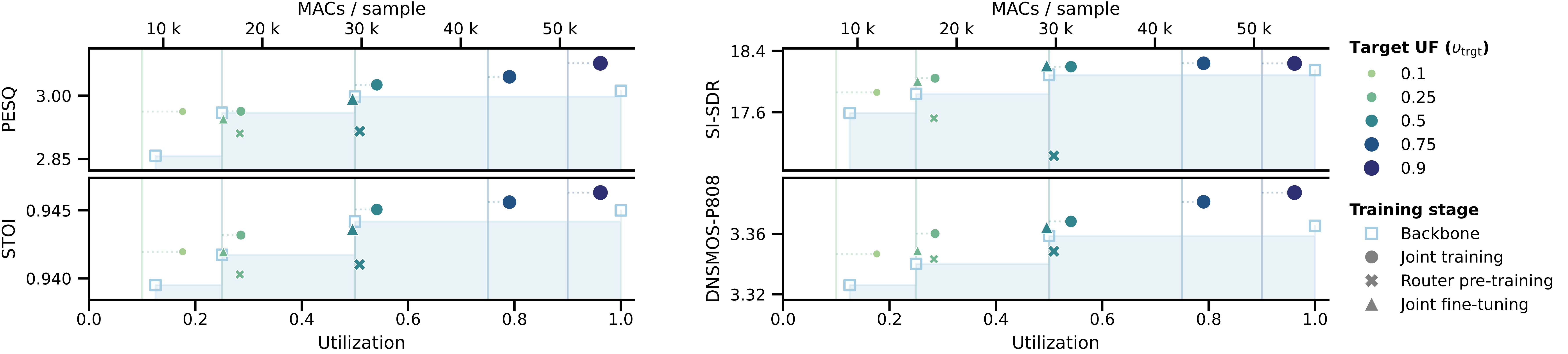 Pareto fronts for utilization/MACs vs speech quality metrics
