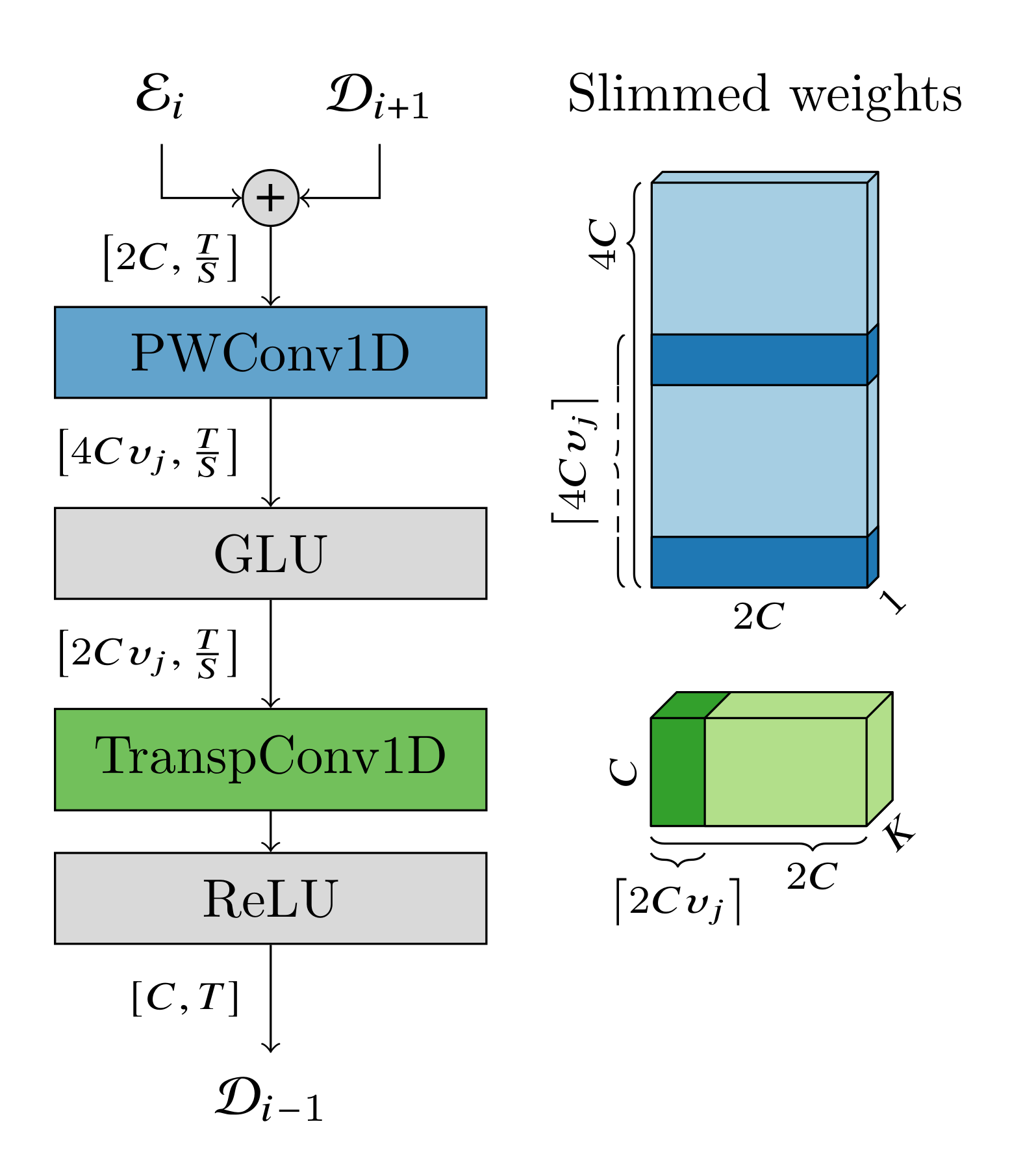 Slimmable decoder block