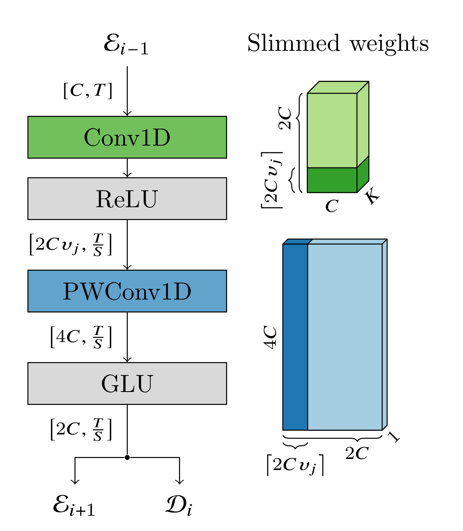 Slimmable encoder block