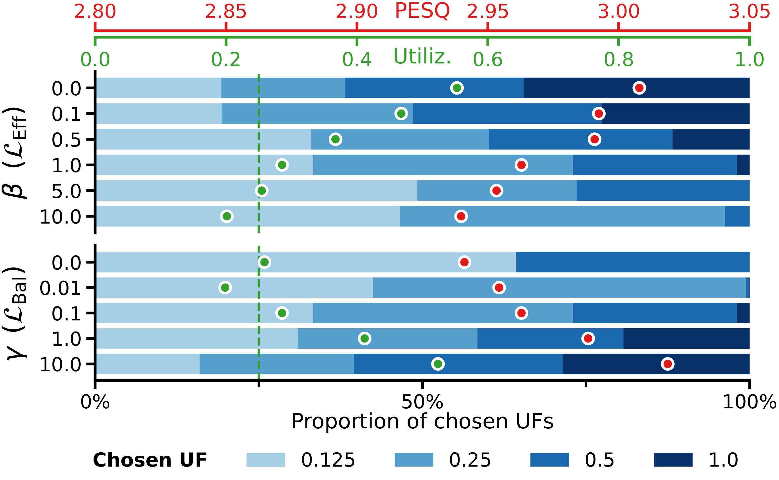 Relative occurrence of each UF with PESQ and average utilization